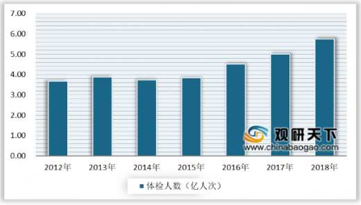 2012-2018年我國(guó)健康體檢人次統(tǒng)計(jì)情況